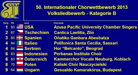 Wertung Volkslied 2013