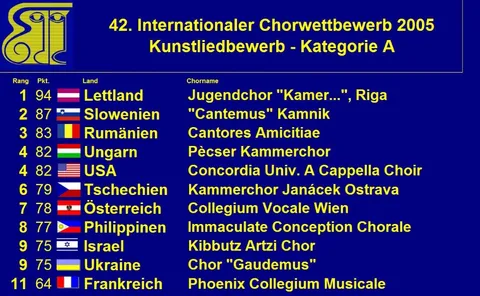 Wertung Kunstlied 2005