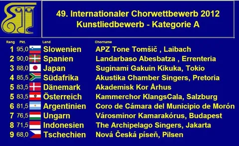 Wertung Kunstlied 2012