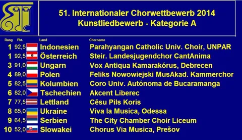 Wertung Kunstlied 2014
