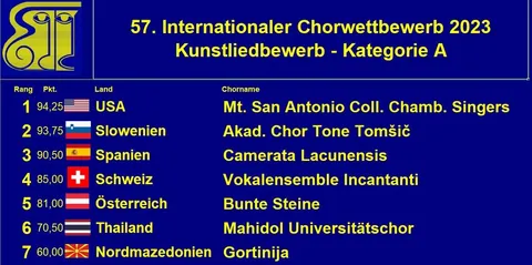 Wertung Kunstlied 2023