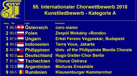 Wertung Kunstlied 2018