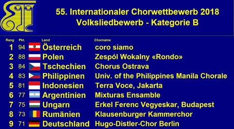 Wertung Volkslied 2018